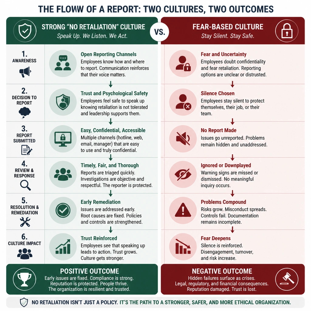 A comparison chart highlighting the flow of a report under a strong 'No Retaliation' culture (showing open reporting channels, trust, and early remediation) versus a fear-based culture (showing silence, hidden compliance failures, and eventual legal or regulatory crisis).