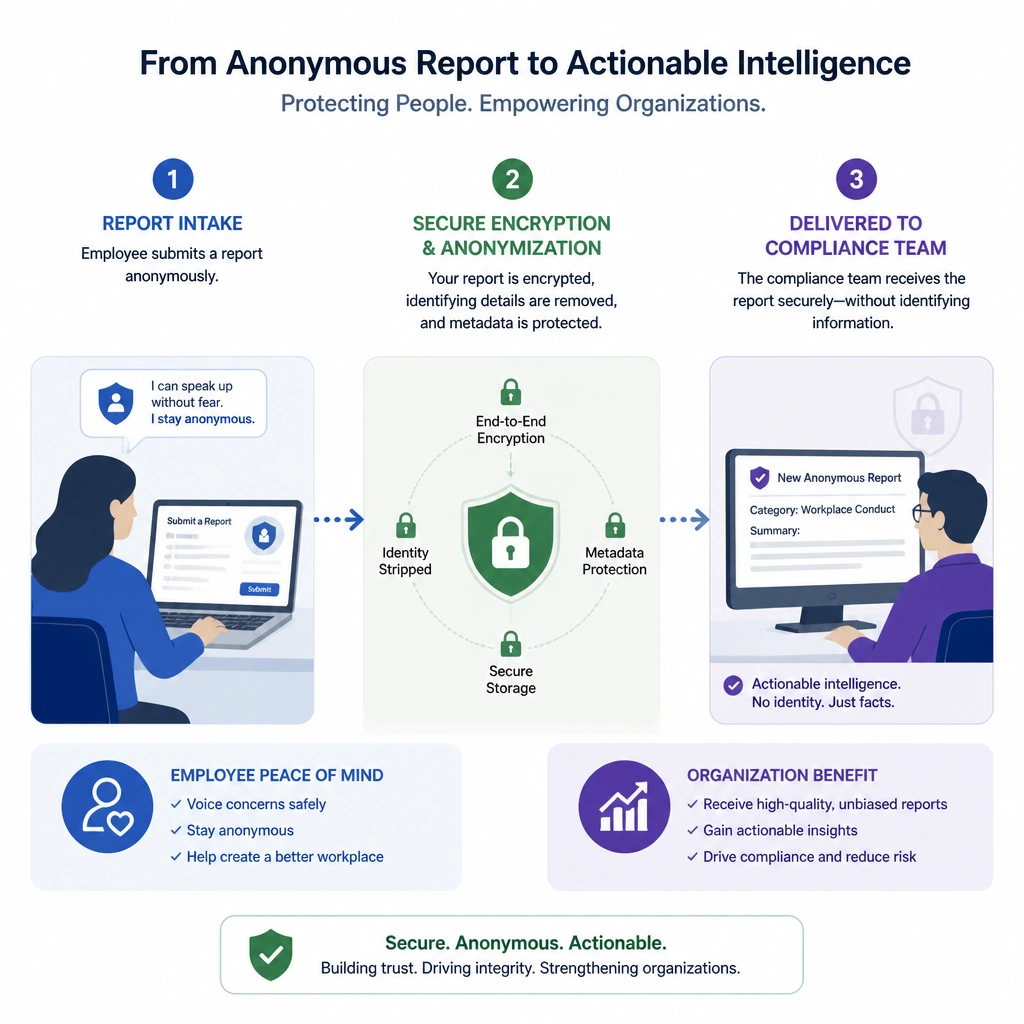 A diagram showing the intake of an anonymous report, passing through secure encryption/anonymization, and reaching the compliance team, highlighting the employee's peace of mind and the organization's receipt of actionable intelligence.
