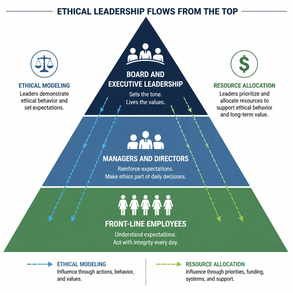 A pyramid chart showing "Board and Executive Leadership" at the top radiating arrows of "Ethical Modeling" and "Resource Allocation" down through managers to front-line employees.