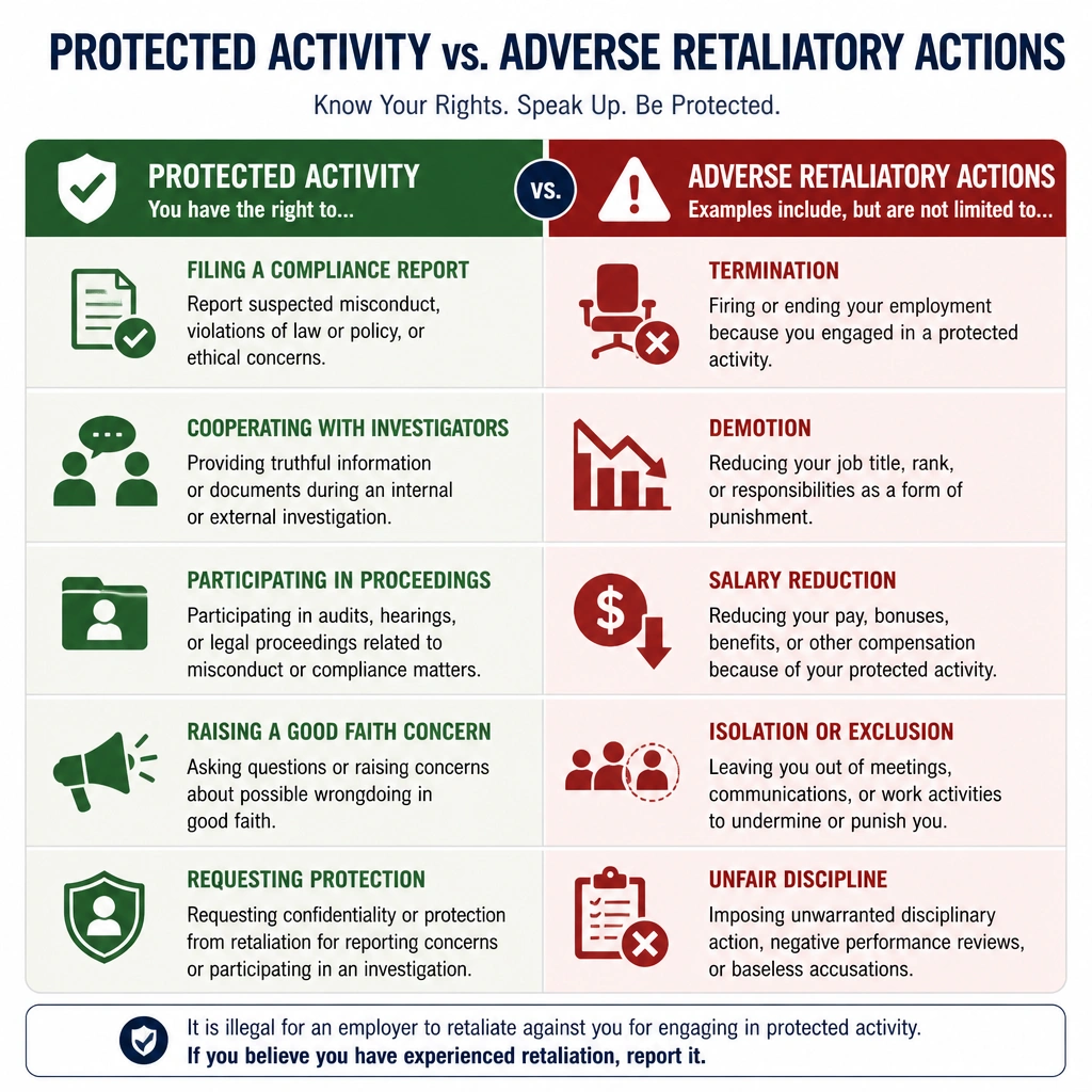 A comparison chart contrasting 'Protected Activity' (e.g., filing a compliance report, cooperating with investigators) with examples of 'Adverse Retaliatory Actions' (e.g., termination, demotion, salary reduction, isolation).