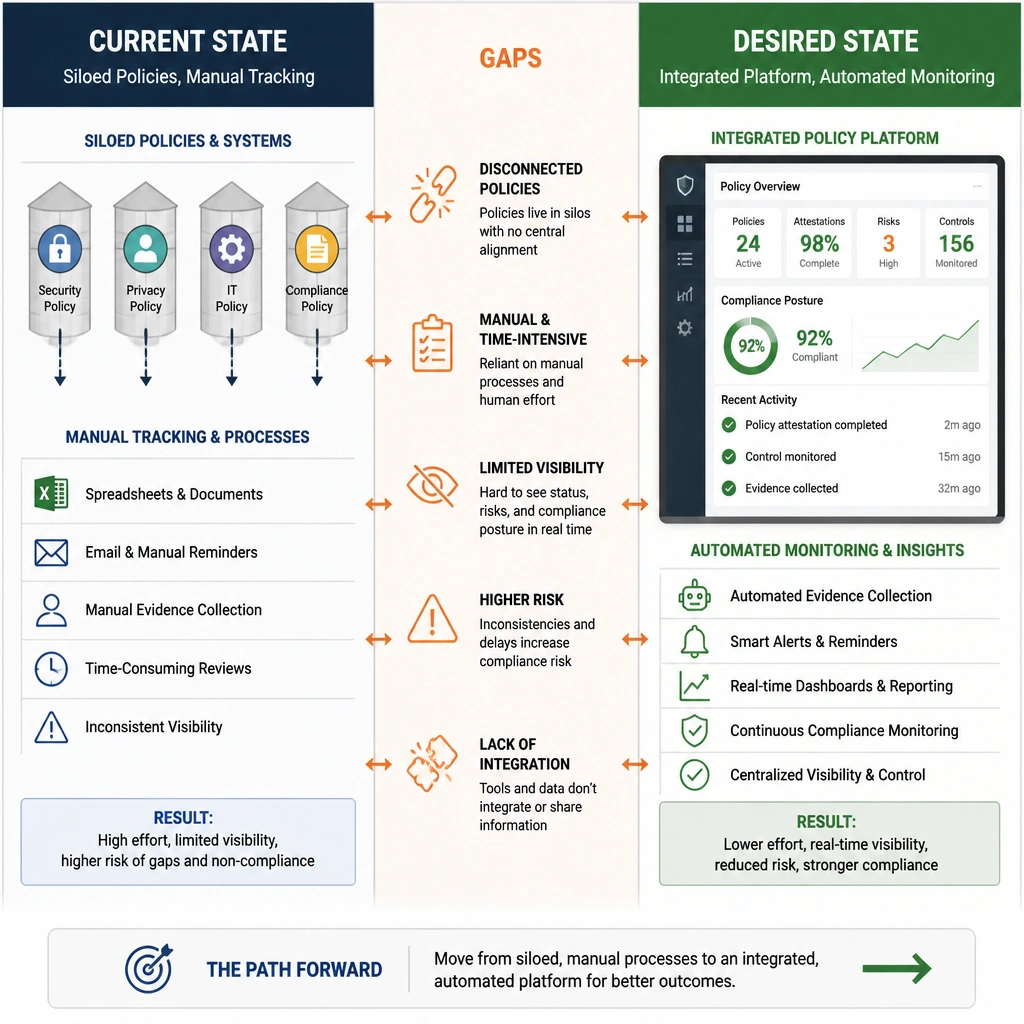 A split-screen comparison visual representing "Current State" (siloed policies, manual tracking) versus "Desired State" (integrated platform, automated monitoring), with arrows highlighting the "Gaps" that need to be addressed.