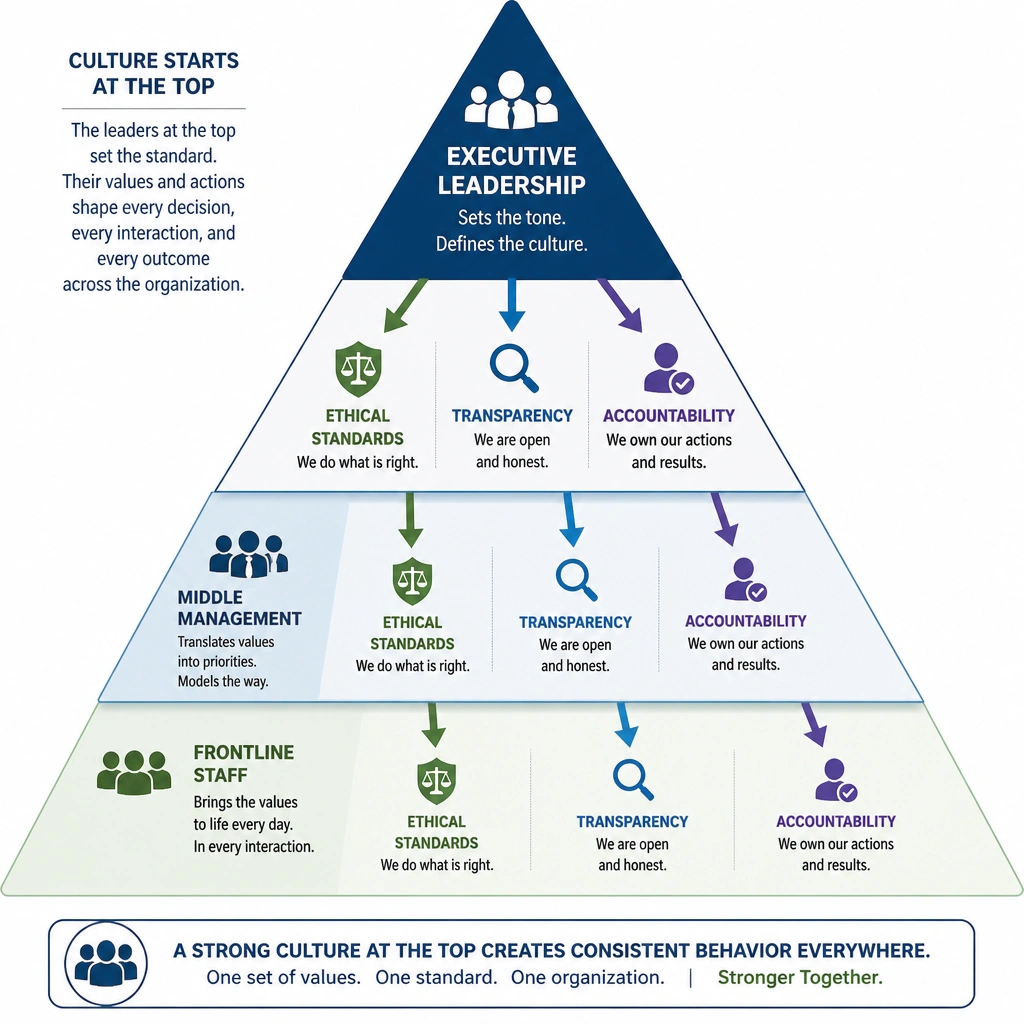 A pyramid diagram showing 'Executive Leadership' at the apex radiating outward arrows of 'Ethical Standards,' 'Transparency,' and 'Accountability' down through 'Middle Management' to 'Frontline Staff,' illustrating how the culture at the top shapes the behavior of the entire organization.