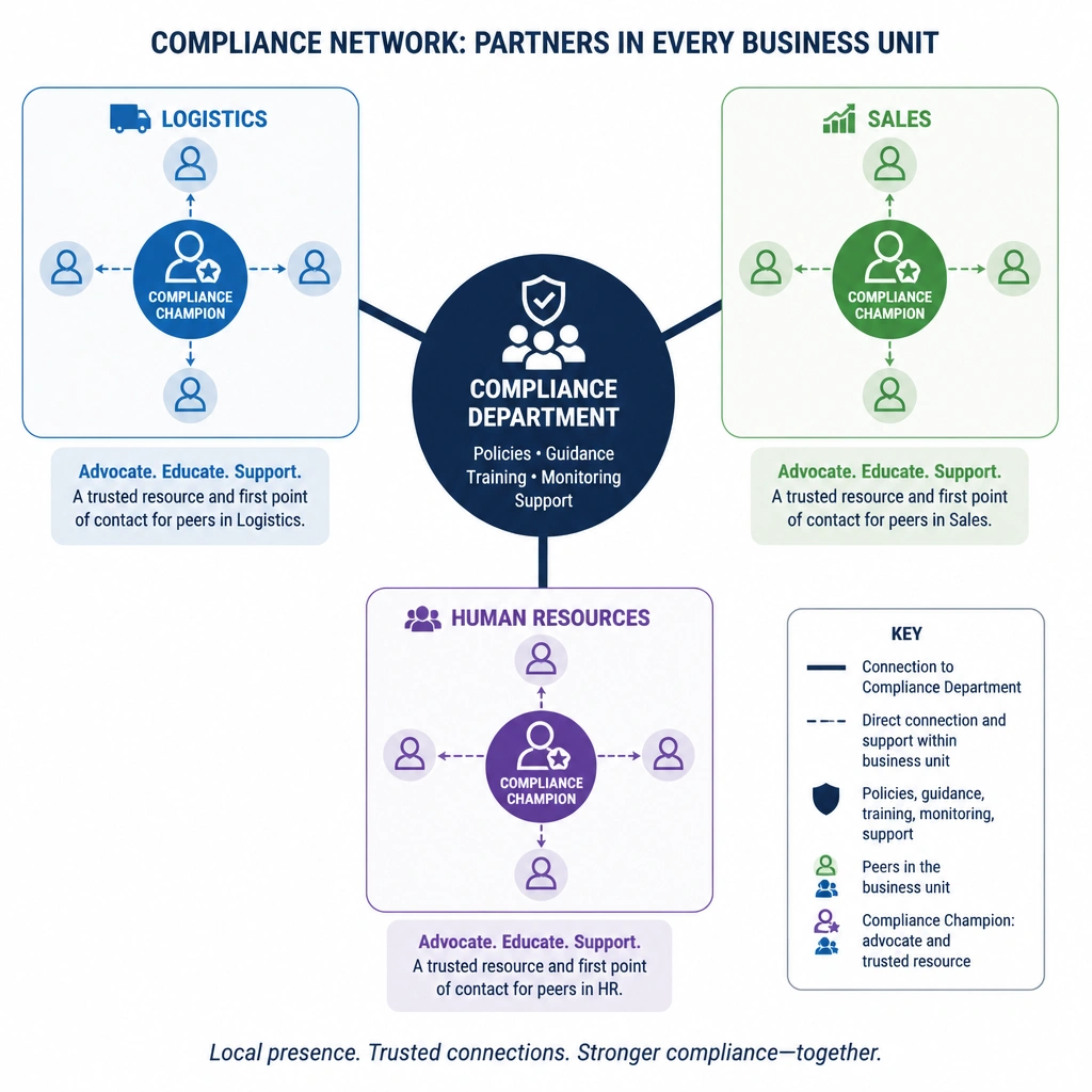 A hub-and-spoke diagram illustrating a central 'Compliance Department' connected to several local 'Compliance Champions' embedded within different business units (Logistics, Sales, HR), showing the champions acting as advocates and direct resources for their peers.