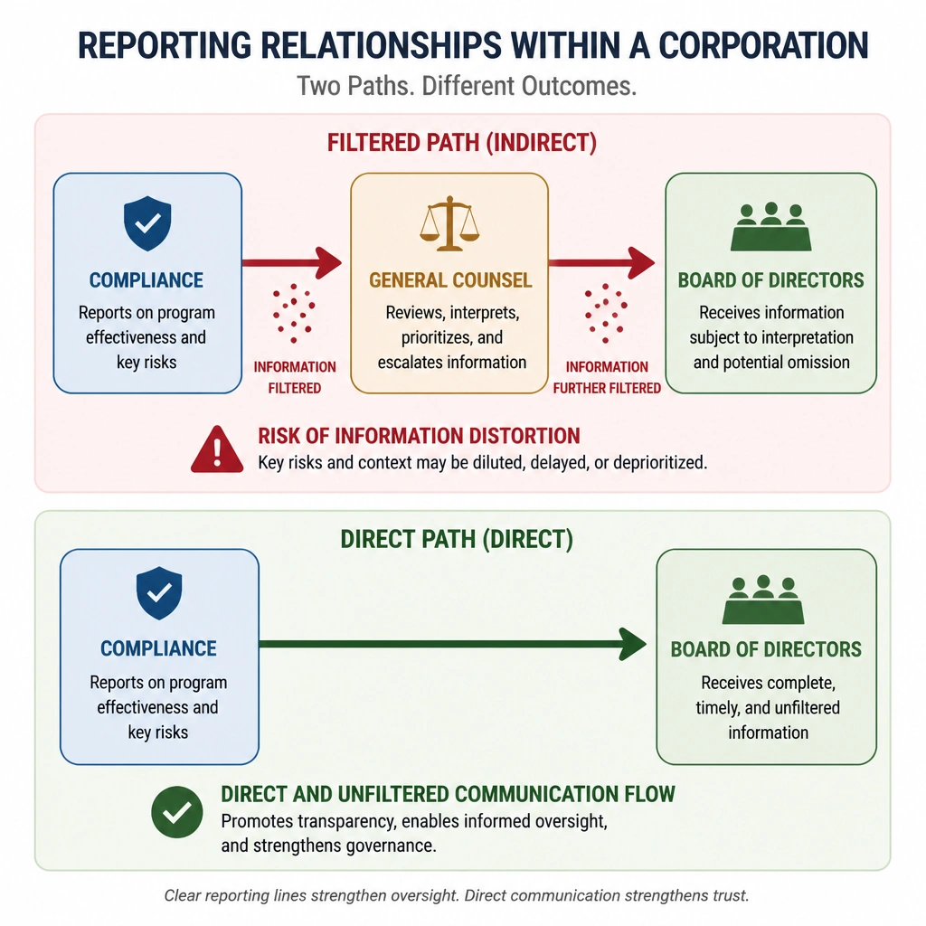 A diagram illustrating reporting relationships within a corporation. It should contrast a filtered path (Compliance -> General Counsel -> Board) labeled 'Risk of Information Distortion' with a direct path (Compliance -> Board) labeled 'Direct and Unfiltered Communication Flow of Program Effectiveness and Key Risks.'