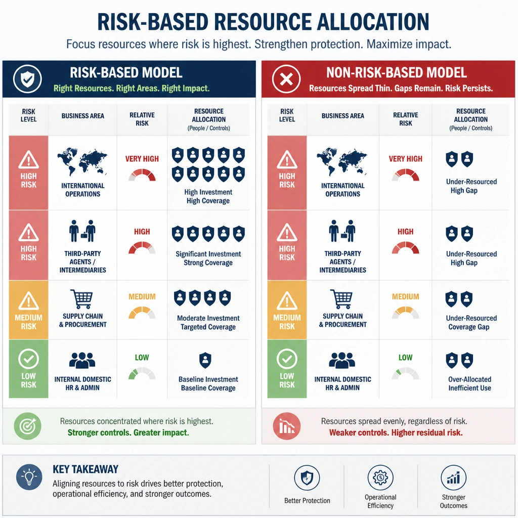An infographic illustrating a risk-based resource allocation. On one side, a scale or grid showing high-risk zones (such as international operations and third-party agents) receiving the bulk of resources (represented by shield icons or staff symbols), and low-risk zones (such as internal domestic HR) receiving fewer, baseline resources. On the other side, an ineffective, non-risk-based model showing resources spread too thin across all areas.