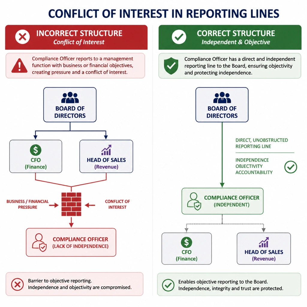 A diagram illustrating a conflict of interest in reporting lines. One side shows an "incorrect" reporting line where the Compliance Officer reports to the CFO or Head of Sales (leading to pressure, represented by a barrier to objective reporting). The other side shows the "correct" independent structure where the Compliance Officer has a direct, unobstructed line to the Board of Directors.