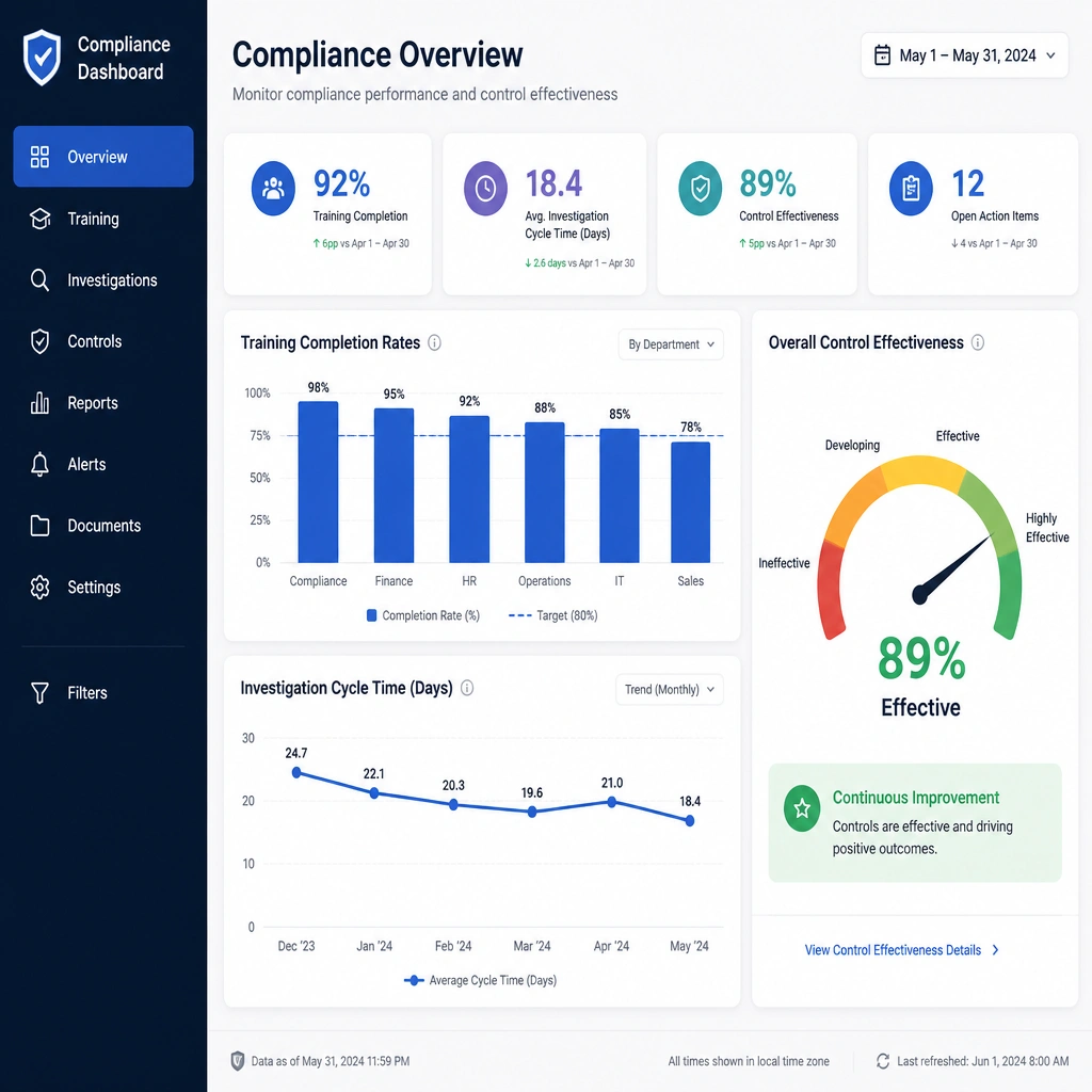 A dashboard screen showing charts of compliance metrics: a bar chart of training completion rates, a line graph of investigation cycle times, and a gauge indicating overall control effectiveness, pointing to continuous improvement.