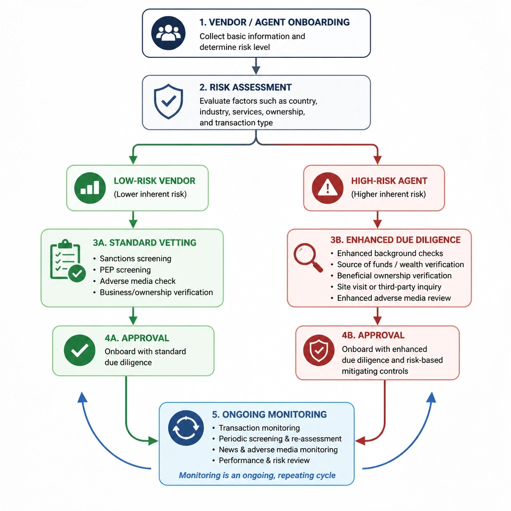 A flowchart demonstrating a tiered due diligence system: Low-Risk vendors receive standard vetting, while High-Risk agents trigger enhanced due diligence, with a circular arrow indicating that monitoring is an ongoing, repeating cycle.