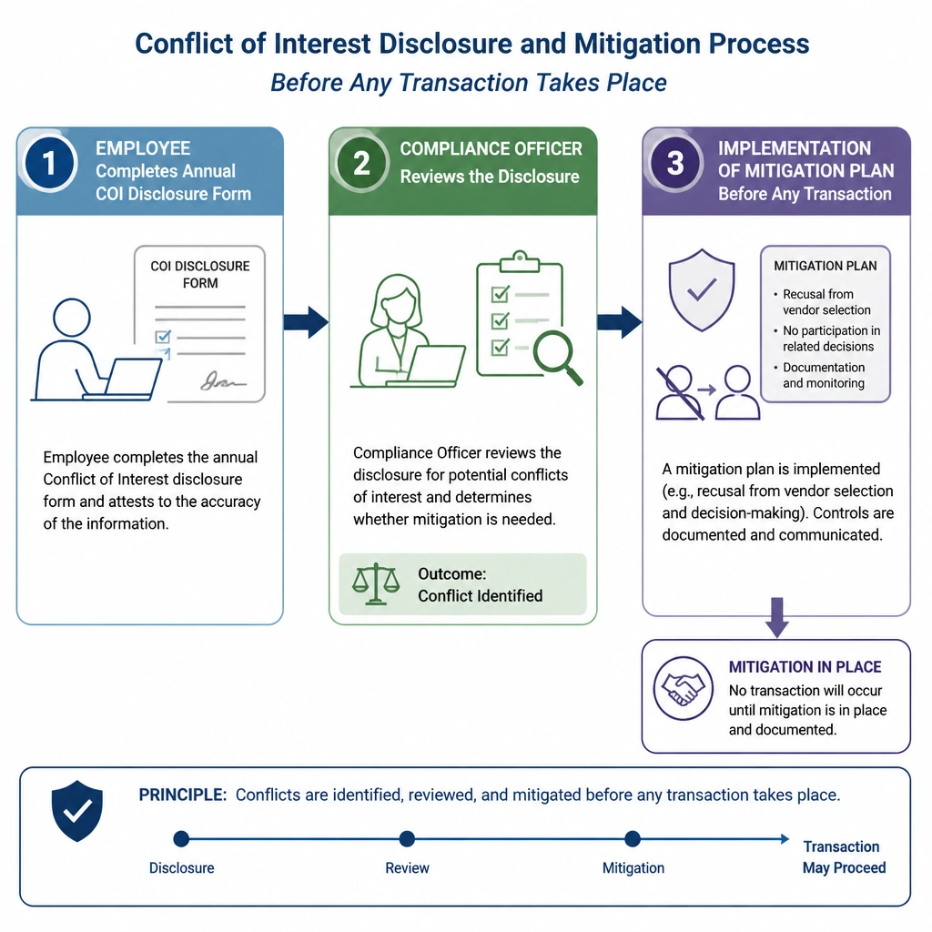 A process flow diagram showing an employee completing an annual Conflict of Interest disclosure form, a compliance officer reviewing the form, and the implementation of a mitigation plan (e.g., recusal from vendor selection) before any transaction takes place.