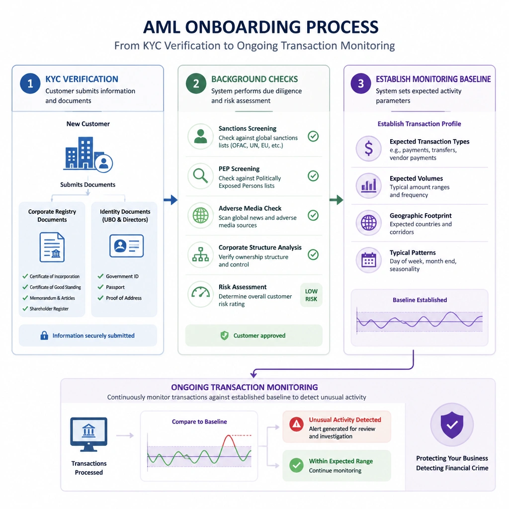 An AML onboarding diagram: showing a new customer submitting corporate registry and identity documents (labeled "KYC Verification"), followed by the system running background checks and establishing a transaction monitoring baseline to spot unusual activity.