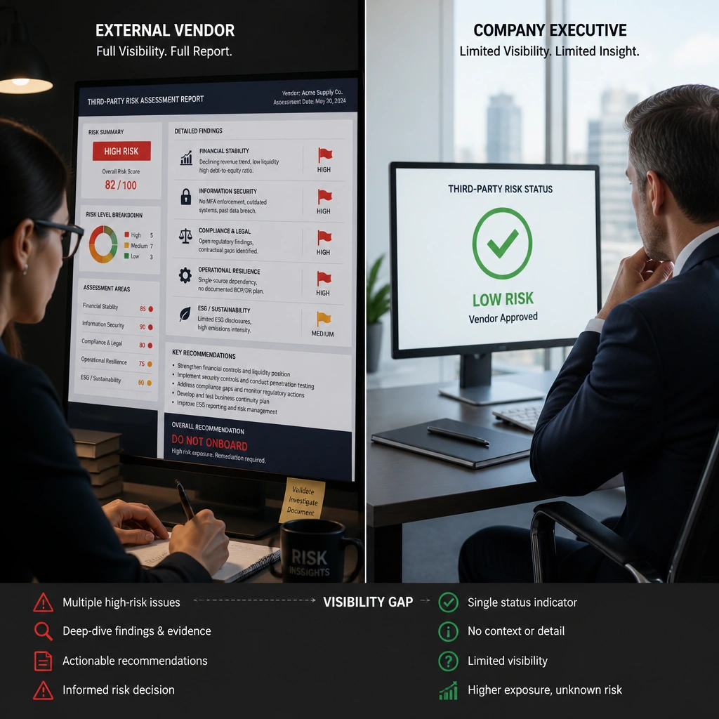 A split screen showing: on the left, an external vendor compiling a detailed report with red-flag alerts; on the right, a company executive looking at a single green checkmark icon, illustrating the lack of direct visibility and the gap in risk management.