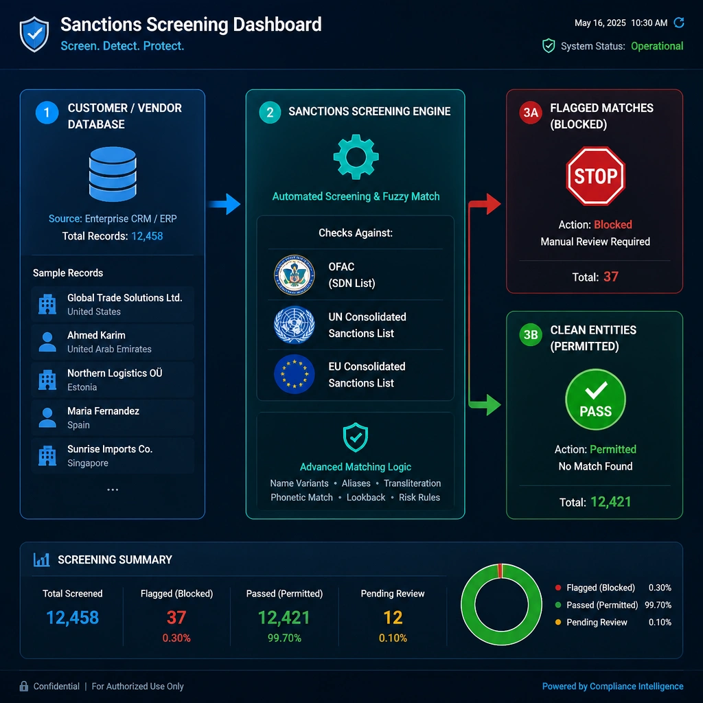 A digital screen showing a "Customer/Vendor Database" feeding into a "Sanctions Screening Engine" (checking against OFAC, UN, EU lists), which blocks flagged matches (marked with a red "Stop" icon) and permits clean entities (marked with a green "Pass" icon).
