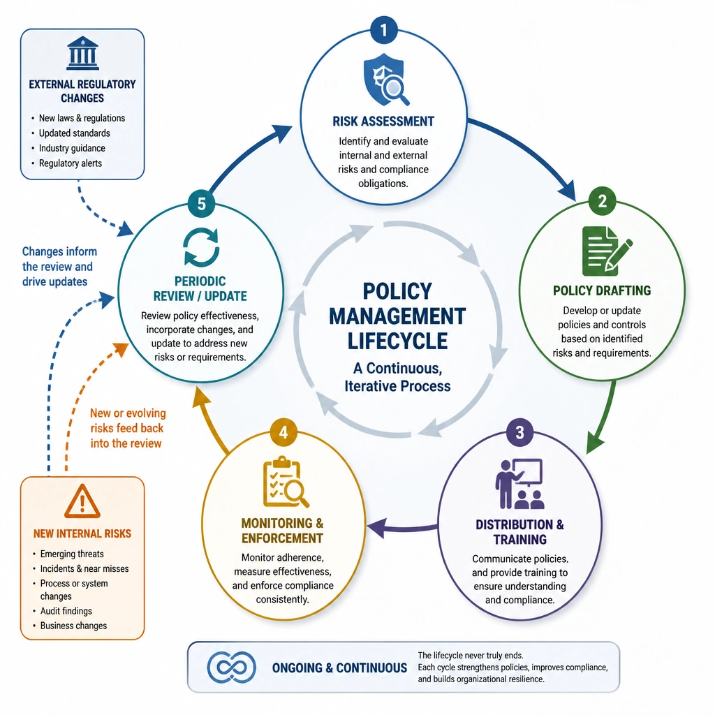 A visual diagram depicting the continuous lifecycle of policy management, showing stages such as Risk Assessment, Policy Drafting, Distribution & Training, Monitoring & Enforcement, and Periodic Review/Update. The diagram should highlight how external regulatory changes and new internal risks feed back into the review stage, illustrating that policy management is an iterative loop rather than a linear process.