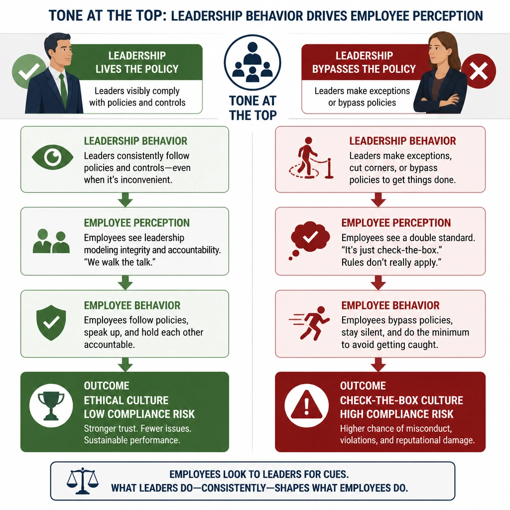 The image should illustrate the contrast between "Tone at the Top" leadership behavior and employee perception. It should show a flow chart or comparison split into two paths: one where leadership visibly complies with policies (leading to an ethical culture and low compliance risk), and one where leadership bypasses policies (leading to a check-the-box perception, employee bypass, and high compliance risk).