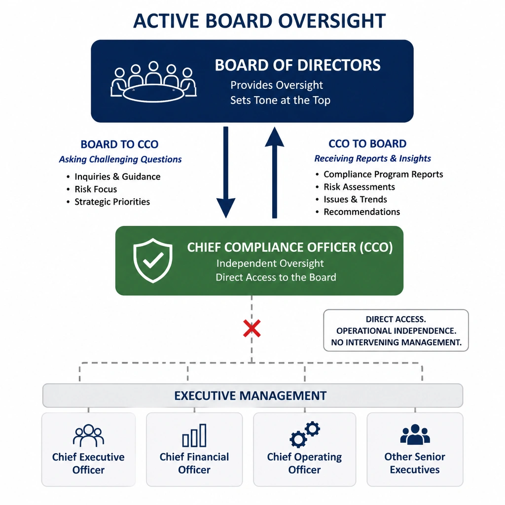 An organizational flowchart illustrating active Board oversight. The board is positioned at the top, with two-way arrows showing active communication (asking challenging questions, receiving reports) directly to/from the Chief Compliance Officer, bypassing executive management to show independence.