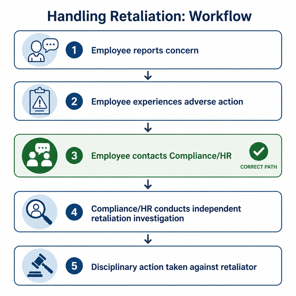 A workflow chart showing the steps of handling retaliation: Step 1: Employee reports concern, Step 2: Employee experiences adverse action, Step 3: Employee contacts Compliance/HR (highlighted as the correct path), Step 4: Compliance/HR conducts independent retaliation investigation, Step 5: Disciplinary action taken against retaliator.