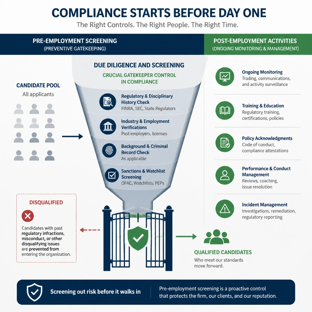 This image should show the distinction between pre-employment screening (preventive gatekeeping) and post-employment activities. It should illustrate a vetting funnel or gate where candidates are screened for past regulatory infractions, and label this as "Due diligence and screening," highlighting it as a crucial gatekeeper control in compliance.