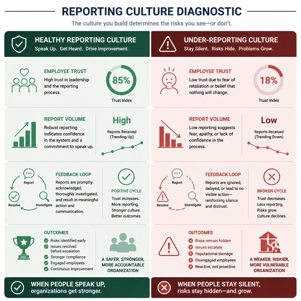 A diagnostic chart contrasting a "Healthy Reporting Culture" (showing high trust, robust report volume, and positive feedback loop) with an "Under-Reporting Culture" (showing fear of retaliation, low report volume, and a breakdown in employee trust).