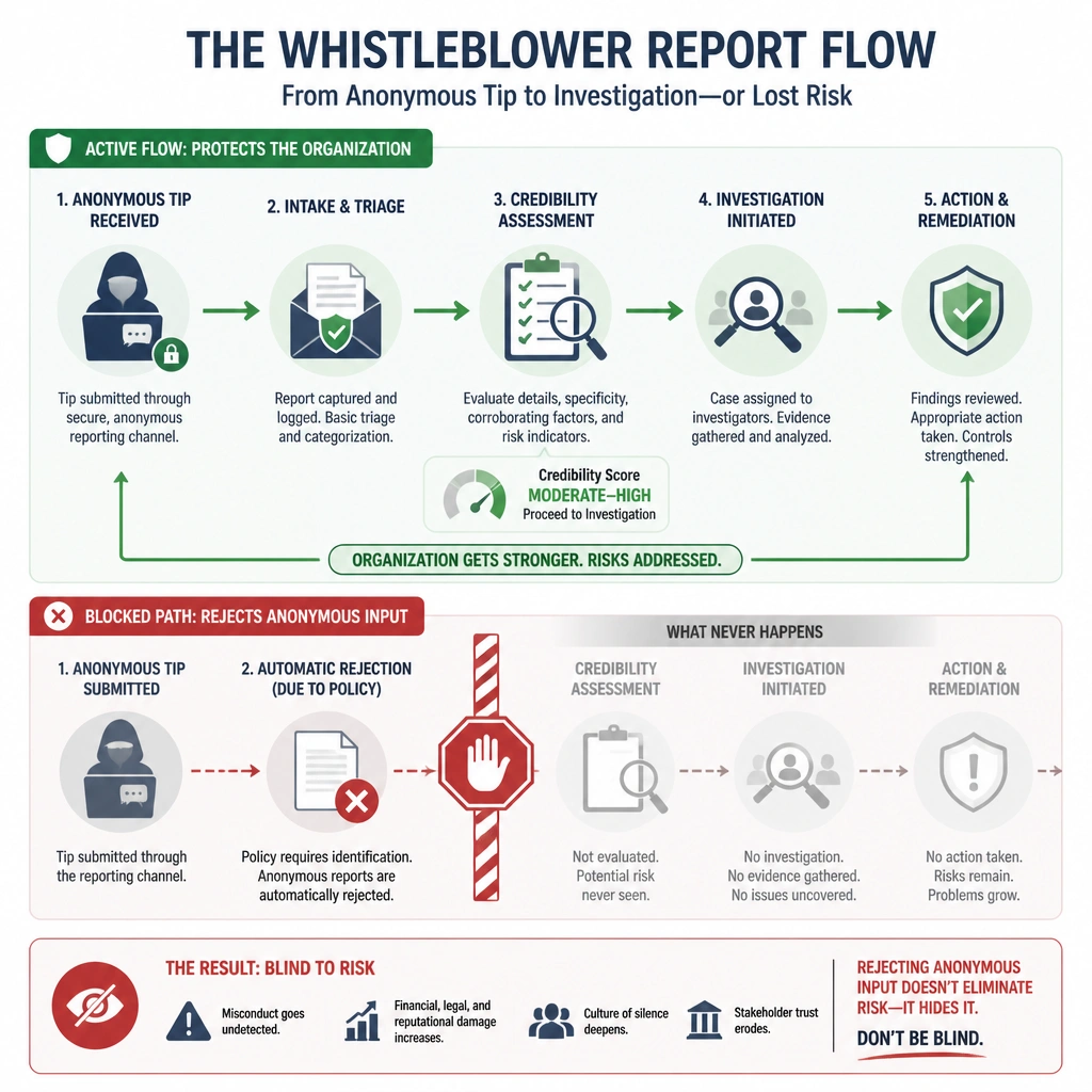 A diagram illustrating the flow of a whistleblower report, showing how an anonymous tip enters the system, undergoes a credibility assessment, and leads to an investigation. The visual should contrast this active flow with a 'blocked' path representing a policy that rejects anonymous inputs, leaving the organization blind to internal risks.