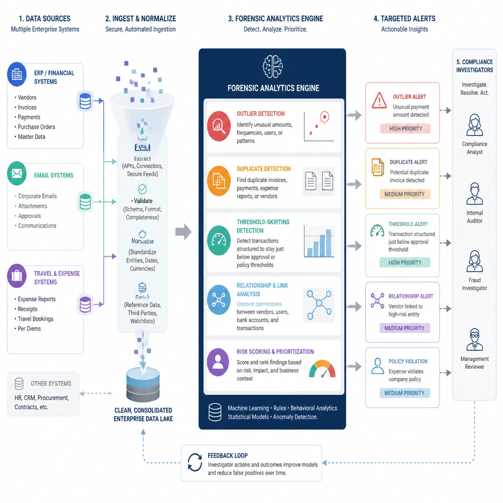 Visual flow showing data ingestion from multiple enterprise systems (ERP, emails, travel expenses) funneling into a forensic analytics engine. The engine highlights outliers, duplicates, and threshold-skirting transactions, outputting targeted alerts for compliance investigators.