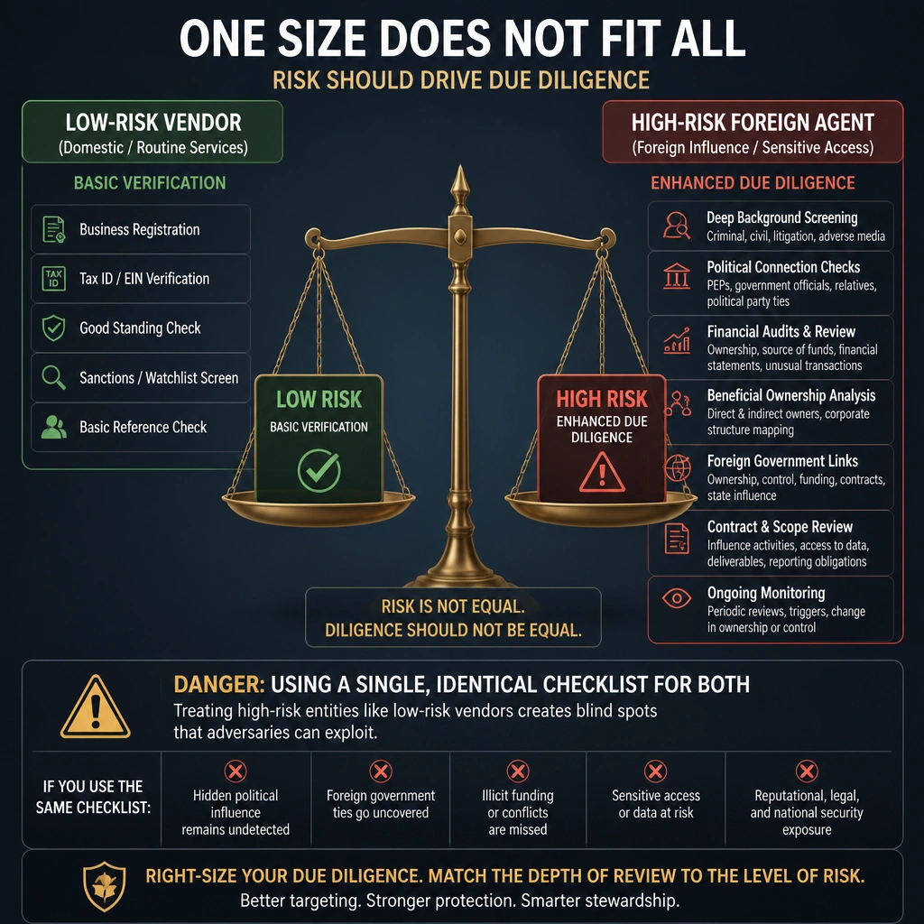 A scales of justice or risk matrix comparison showing a low-risk vendor (basic verification) balanced against a high-risk foreign agent (deep background screening, political connection checks, financial audits), highlighting the danger of using a single identical checklist for both.