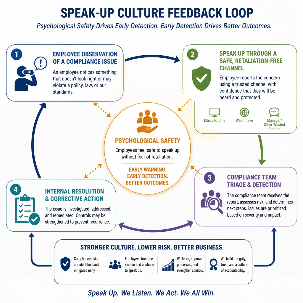 A concept map showing the feedback loop of a Speak-Up culture. Key elements include employee observation of a compliance issue, reporting through a safe/retaliation-free channel, compliance team triage/detection, and internal resolution, demonstrating how psychological safety acts as an early warning detective control.