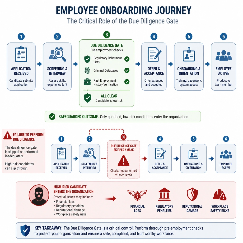 A diagram depicting the stages of employee onboarding. It highlights a critical 'due diligence gate' where pre-employment checks (such as checking regulatory debarment lists, criminal databases, and past employment history) are performed, showing how a failure to perform this check allows a high-risk candidate to enter the organization.
